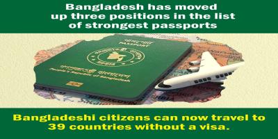 Bangladeshi Passport Climbs to 94th in Global Ranking, Marking 4th Year of Gains